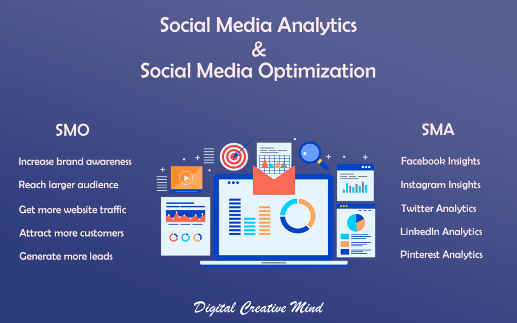 Social Media Analytics & Social Media Optimization