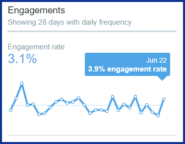 Total Twitter Engagement - Digital Creative Mind