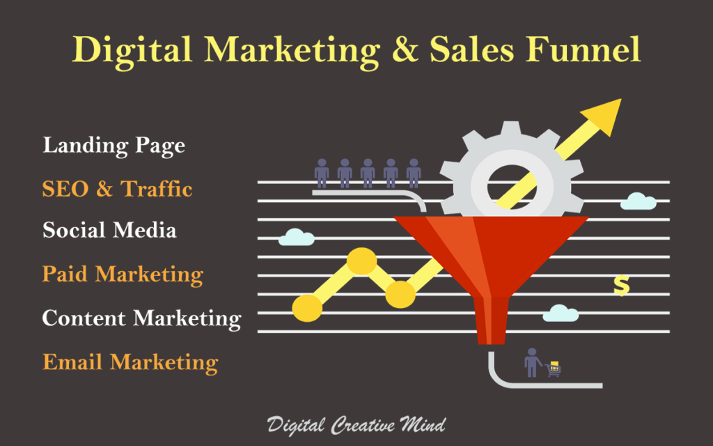 Digital Marketing & Sales Funnel