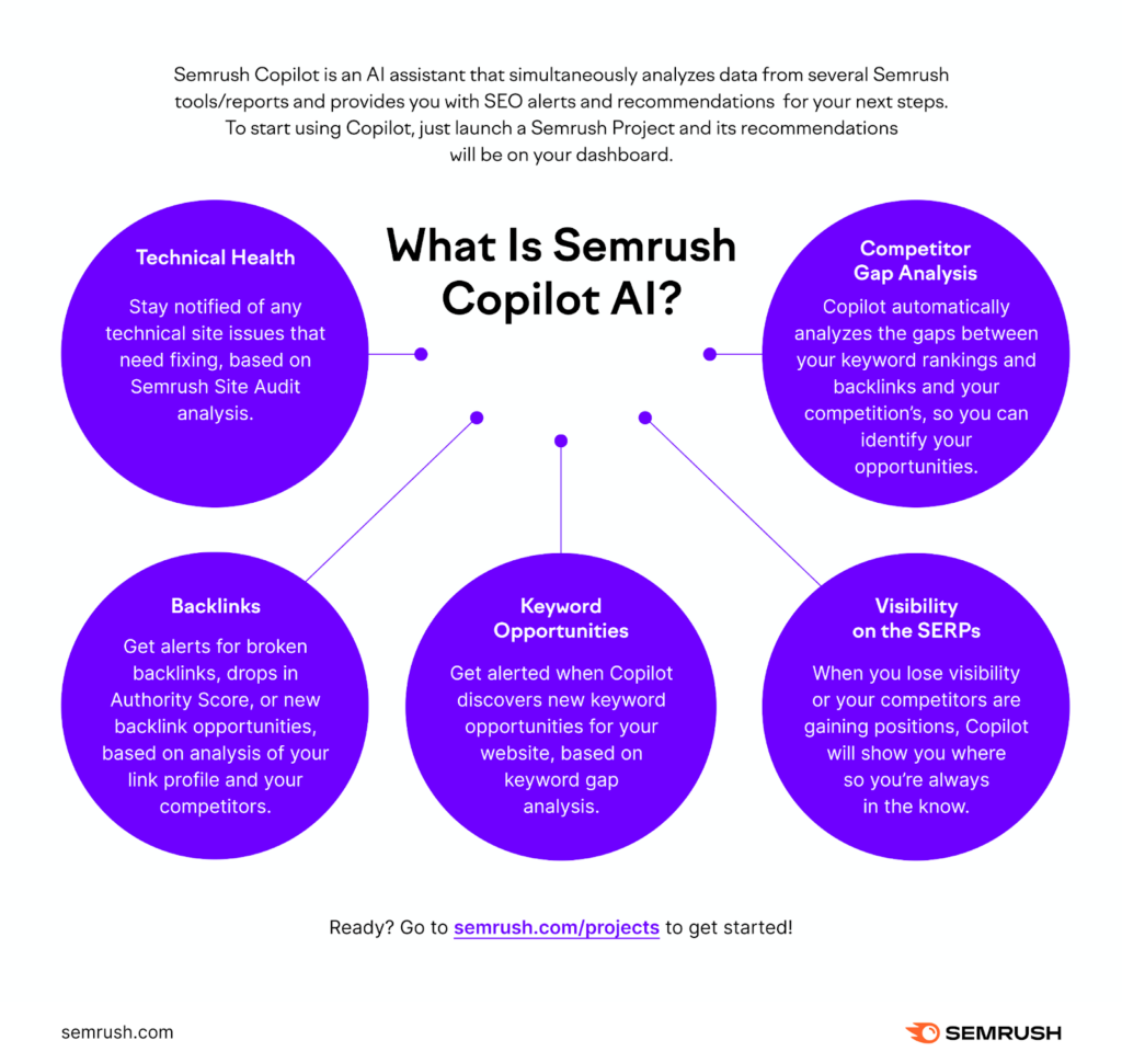 What is Semrush Copilot - AI Marketing Tools