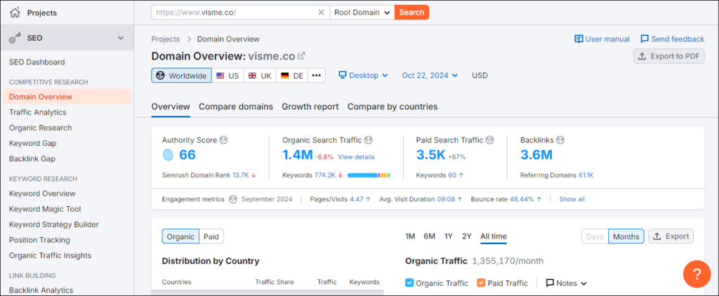 Semrush - Domain Overview (Visme)