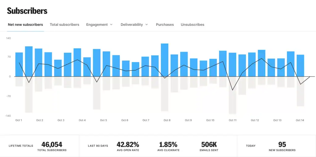 Kit Email Subscribers Growth